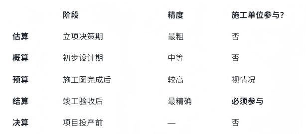 “估算”、“概算”、“预算”、“结算”、“决算”，到底有啥区别、联系？